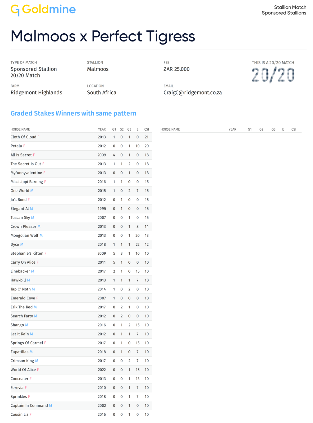 G1 Pedigree - Malmoos x Perfect Tigress