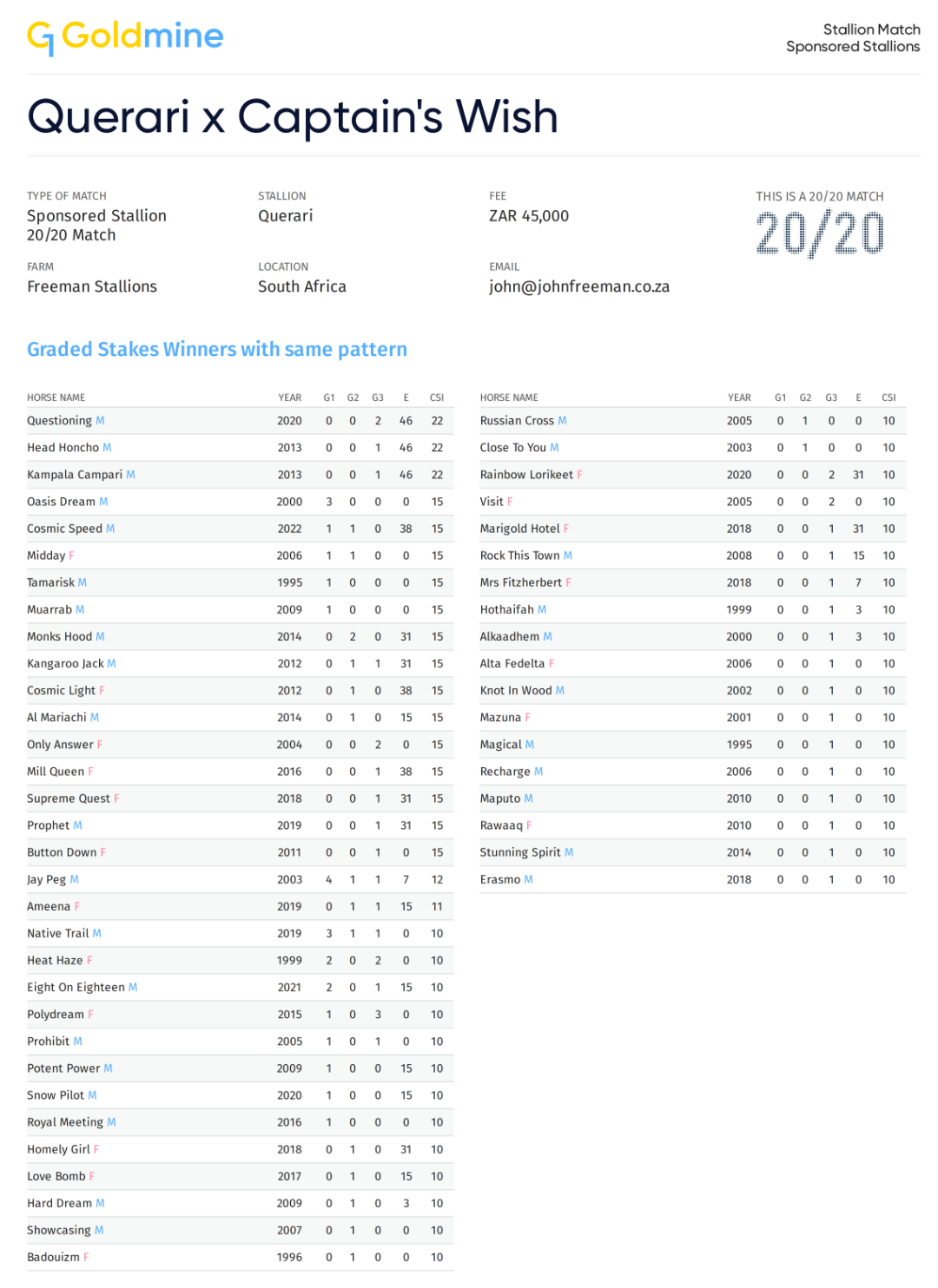 G1 Pedigree - Querari x Captain's Wish