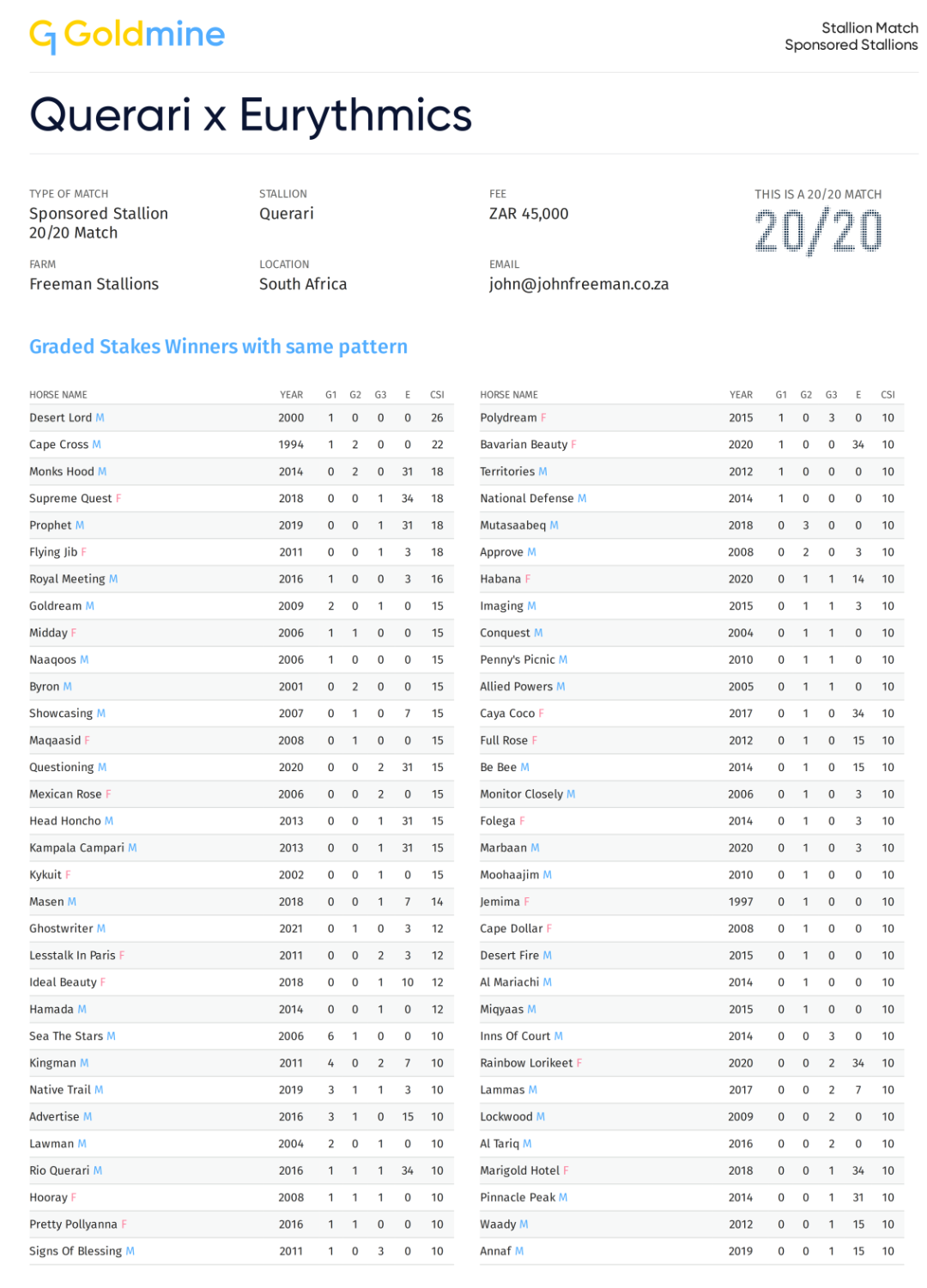 G1 Pedigree - Querari x Eurythmics