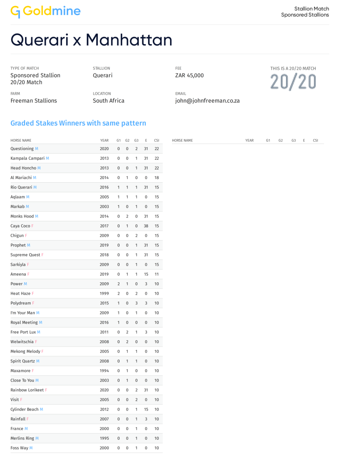 G1 Pedigree - Querari x Manhattan