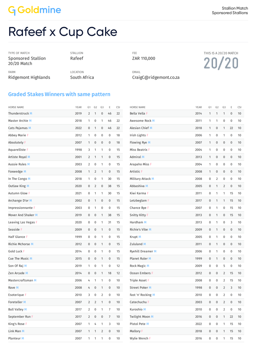 G1 Pedigree - Rafeef x Cup Cake