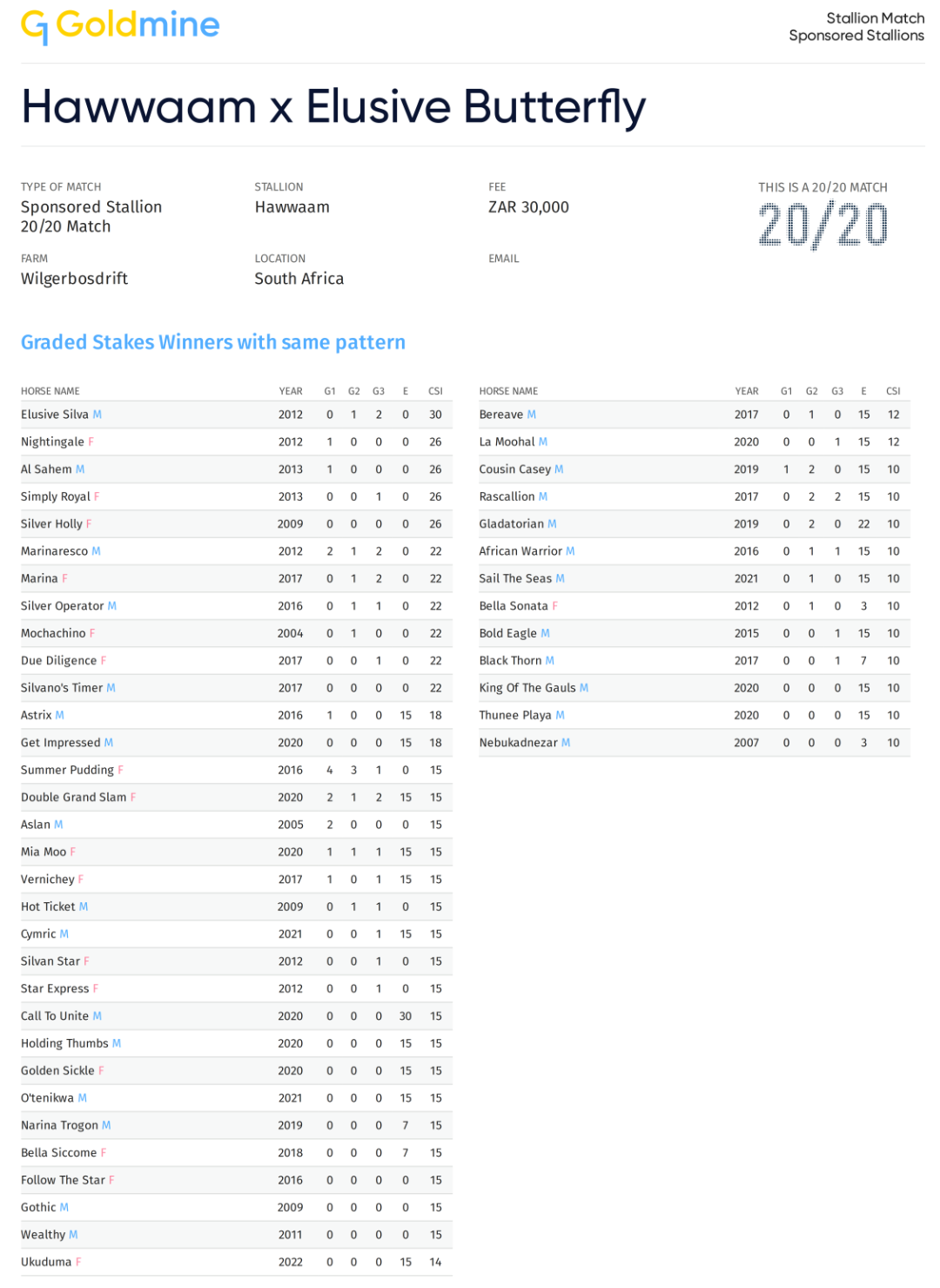 G1 Pedigree - Hawwaam x Elusive Butterfly