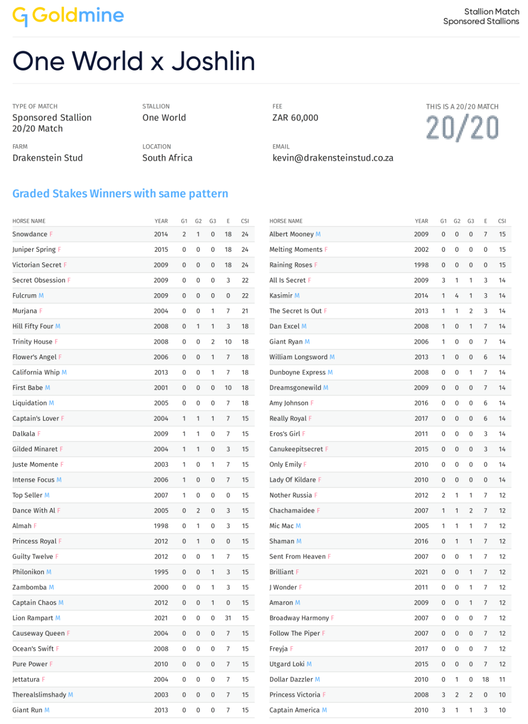 G1 Pedigree - One World x Joshllin