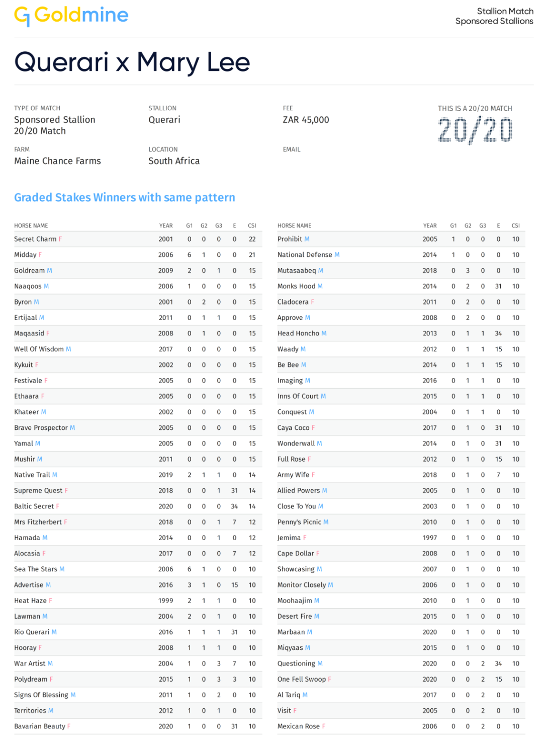 G1 Pedigree - Querari x Mary Lee