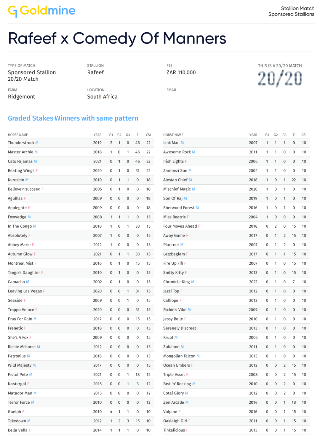 G1 Pedigree - Rafeef x Comedy Of Manners 1