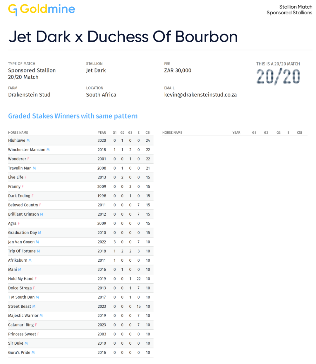 G1 Pedigree - Jet Dark x Duchess Of Bourbon